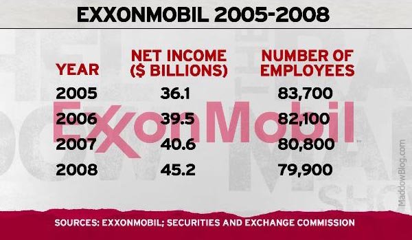 Exxon_Income_vs_Employment