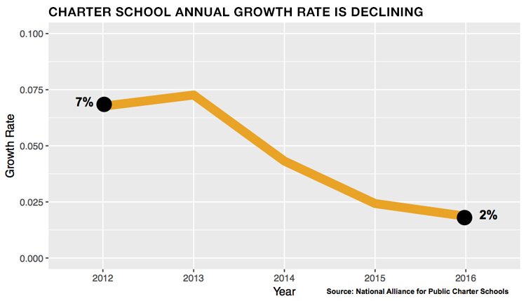 170216-blog-chart-growth-declining