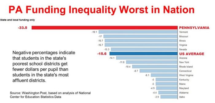 pa funding inequality